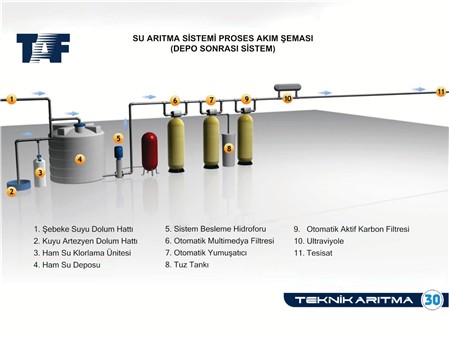 Proses Akım Şemaları